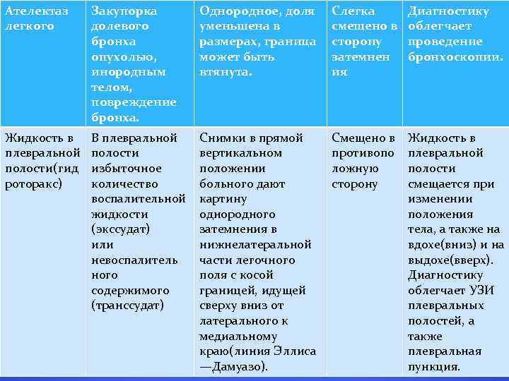 Ателектаз легкого Закупорка долевого бронха опухолью, инородным телом, повреждение бронха. Однородное, доля уменьшена в