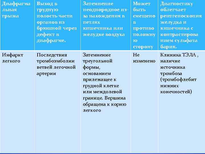 Диафрагма льная грыжа Выход в грудную полость части органов из брюшной через дефект в