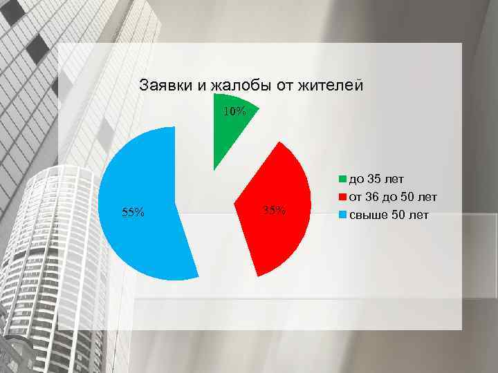Заявки и жалобы от жителей 10% 55% 35% до 35 лет от 36 до