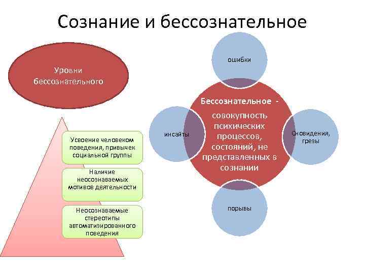 Сознательная и бессознательная мотивация презентация - 96 фото