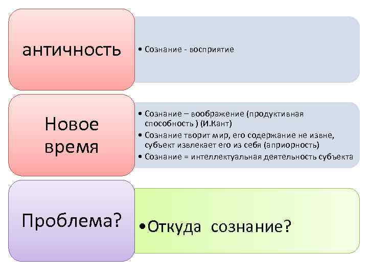 античность Новое время • Сознание восприятие • Сознание – воображение (продуктивная способность ) (И.