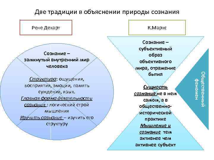 Две традиции в объяснении природы сознания Рене Декарт Сознание – замкнутый внутренний мир человека