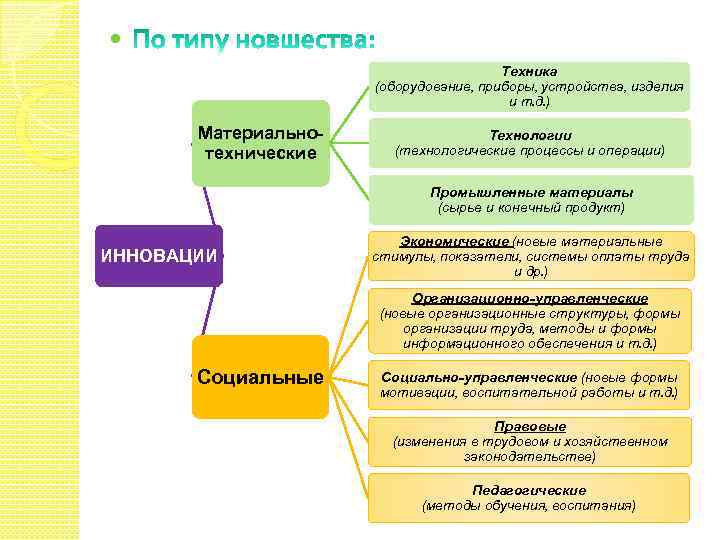  Техника (оборудование, приборы, устройства, изделия и т. д. ) Материальнотехнические Технологии (технологические процессы