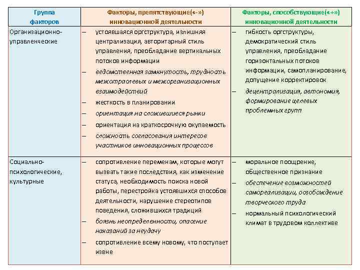 Группа факторов Организационноуправленческие Факторы, способствующие( «+» ) инновационной деятельности гибкость оргструктуры, демократический стиль управления,