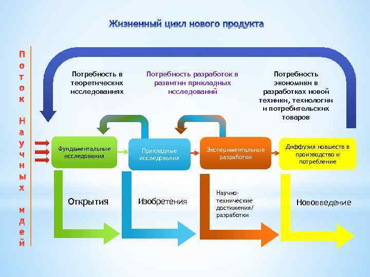 П о т о к Н а у ч н ы х и д