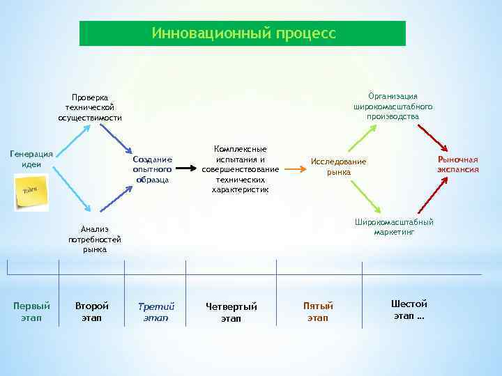 Инновационный процесс Организация широкомасштабного производства Проверка технической осуществимости Генерация идеи Создание опытного образца Комплексные