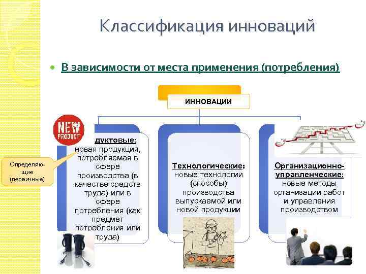 Классификация инноваций В зависимости от места применения (потребления) ИННОВАЦИИ Определяющие (первичные) Продуктовые: новая продукция,