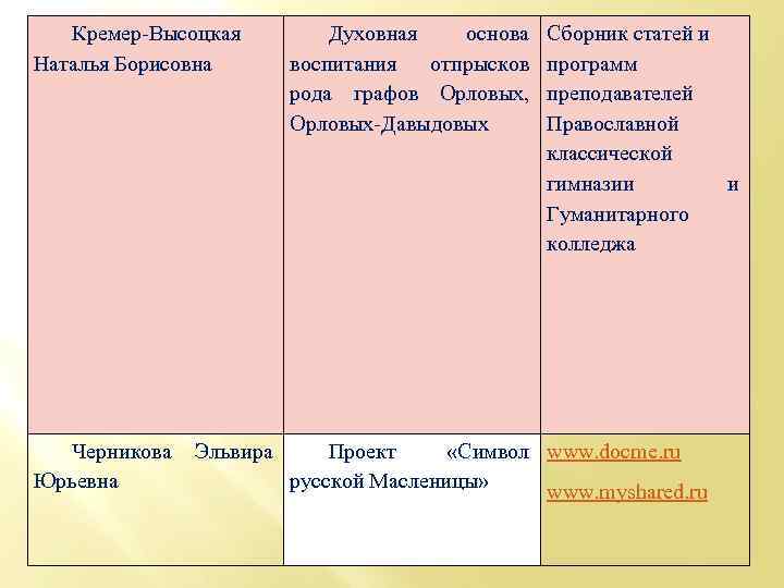 Кремер-Высоцкая Наталья Борисовна Духовная основа воспитания отпрысков рода графов Орловых, Орловых-Давыдовых Сборник статей и