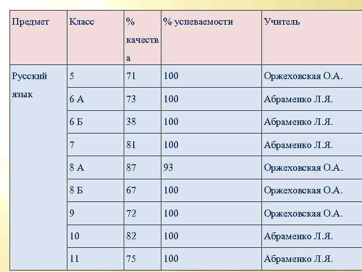 Предмет Класс % % успеваемости Учитель качеств а Русский 5 71 100 Оржеховская О.