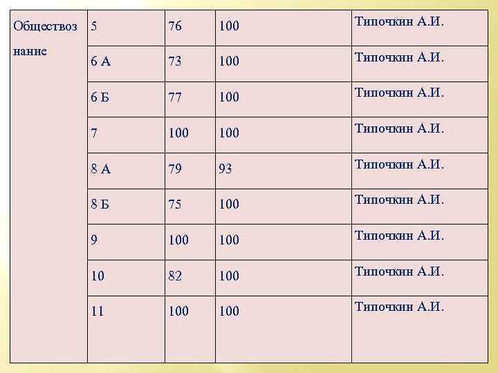 76 100 Типочкин А. И. 6 А 73 100 Типочкин А. И. 6 Б