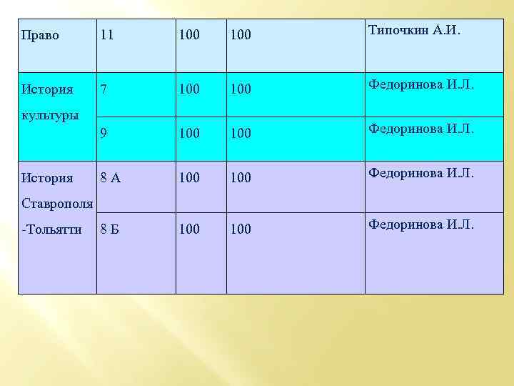 Право 11 100 Типочкин А. И. История 7 100 Федоринова И. Л. 9 100