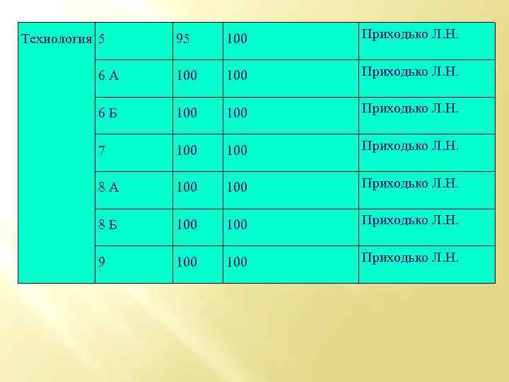 95 100 Приходько Л. Н. 6 А 100 Приходько Л. Н. 6 Б 100