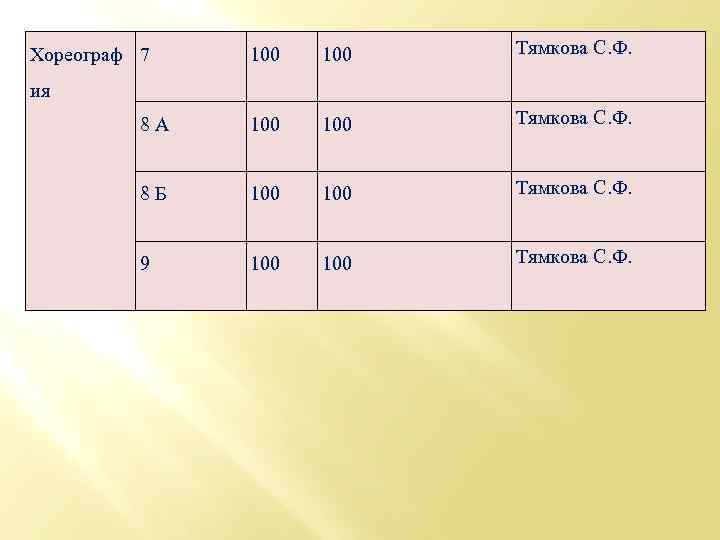 100 Тямкова С. Ф. 8 А 100 Тямкова С. Ф. 8 Б 100 Тямкова