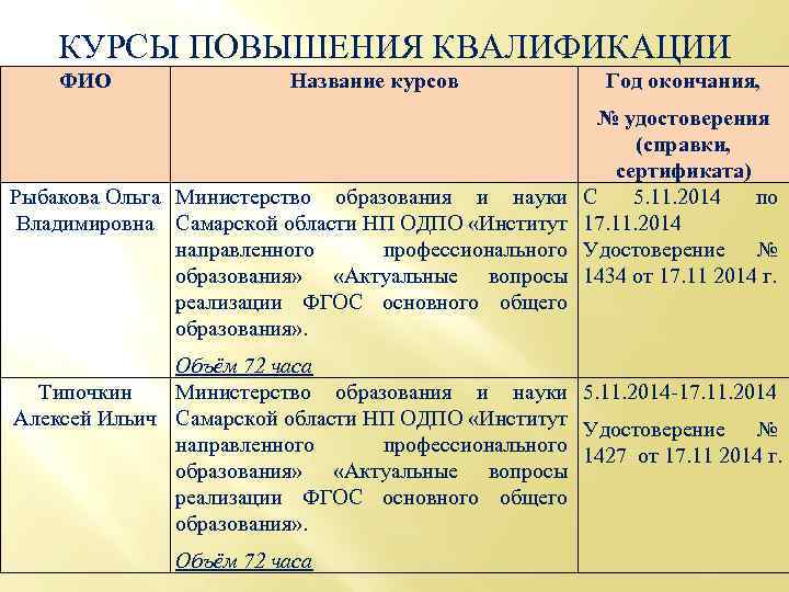 КУРСЫ ПОВЫШЕНИЯ КВАЛИФИКАЦИИ ФИО Название курсов Рыбакова Ольга Министерство образования и науки Владимировна Самарской