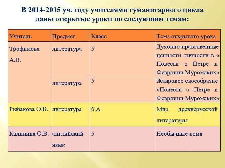 Гуманитарный цикл. Гуманитарный цикл предметов в школе. График открытых уроков МО гуманитарного цикла. В школьных дисциплинах гуманитарного цикла представлены. Уроки по дисциплинам гуманитарного цикла..