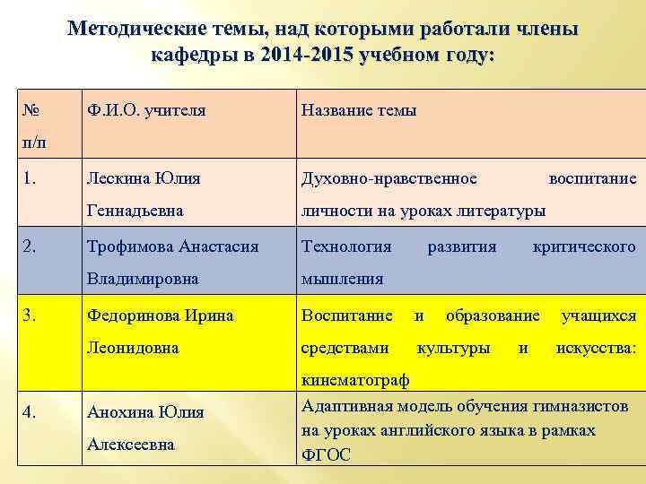 Методические темы, над которыми работали члены кафедры в 2014 -2015 учебном году: № Ф.