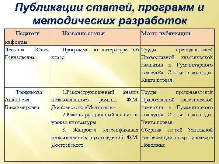 Публикации статей, программ и методических разработок Педагоги кафедры Название статьи Место публикации Лескина Юлия