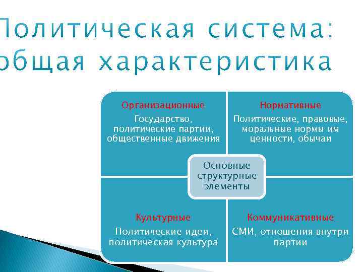 Организационные Государство, политические партии, общественные движения Нормативные Политические, правовые, моральные нормы им ценности, обычаи