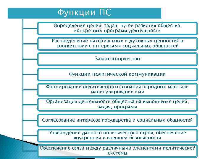 Функции ПС Определение целей, задач, путей развития общества, конкретных программ деятельности Распределение материальных и