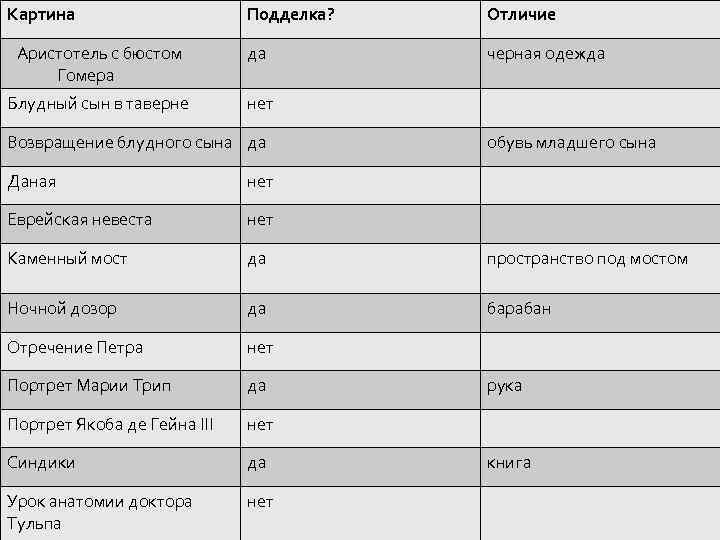 Картина Подделка? Отличие Аристотель с бюстом Гомера да черная одежда Блудный сын в таверне