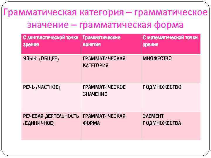 Грамматическая категория – грамматическое значение – грамматическая форма С лингвистической точки Грамматические зрения понятия