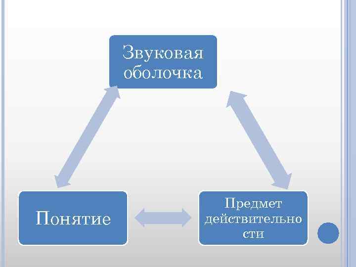 Звуковая оболочка Понятие Предмет действительно сти 