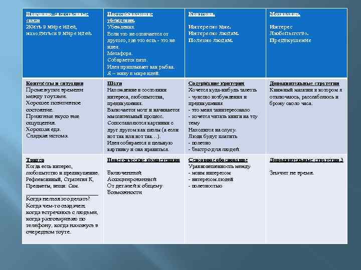 Причинно-следственные связи Жить в мире идей, находиться в мире идей. Поддерживающие убеждения. Убеждения. Если