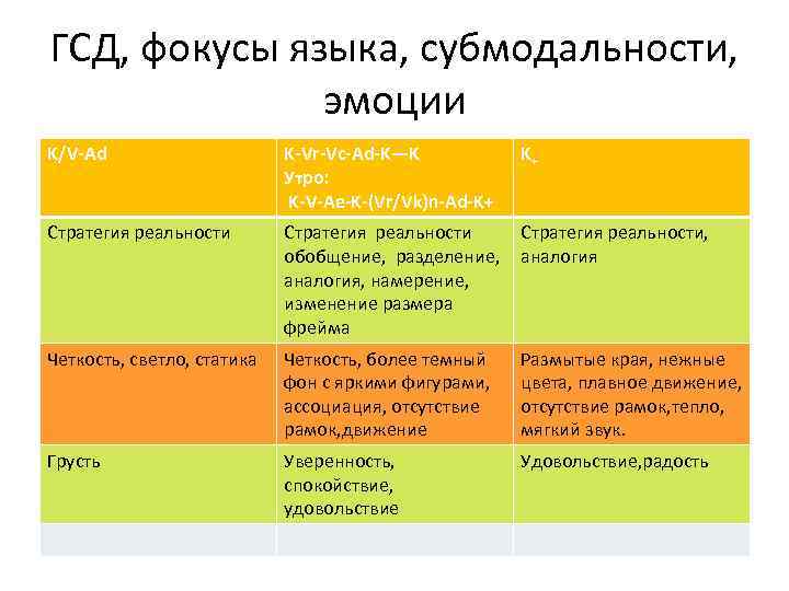 ГСД, фокусы языка, субмодальности, эмоции K/V-Ad K-Vr-Vc-Ad-K—K Утро: K-V-Ae-K-(Vr/Vk)n-Ad-K+ K+ Стратегия реальности, обобщение, разделение,