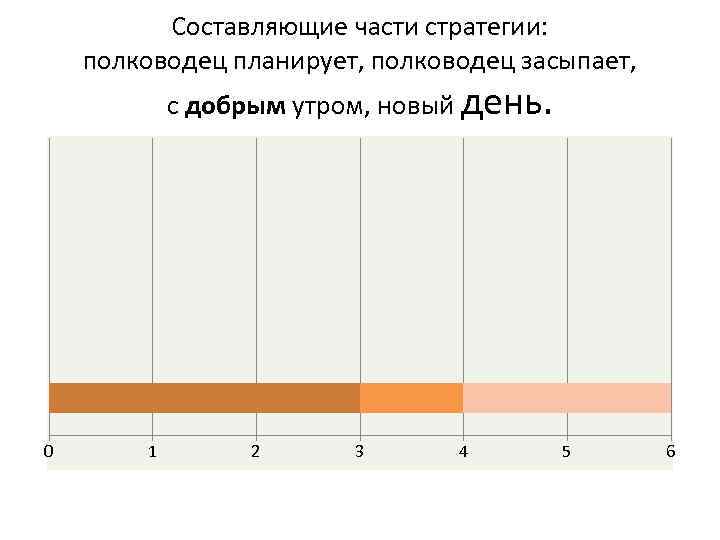 Составляющие части стратегии: полководец планирует, полководец засыпает, с добрым утром, новый день. 0 1