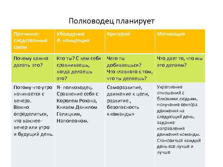 Полководец планирует Причинноследственные связи Убеждения Я- концепция Критерий Мотивация Почему важно делать это? Кто