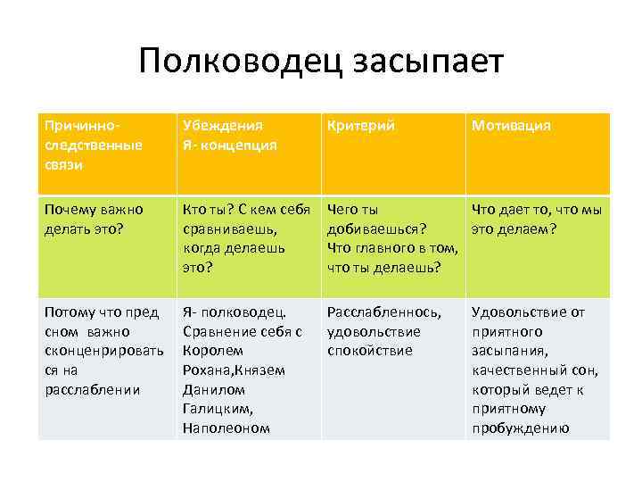 Полководец засыпает Причинноследственные связи Убеждения Я- концепция Критерий Мотивация Почему важно делать это? Кто