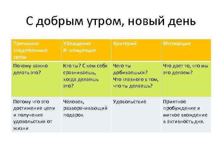 С добрым утром, новый день Причинноследственные связи Убеждения Я- концепция Критерий Мотивация Почему важно