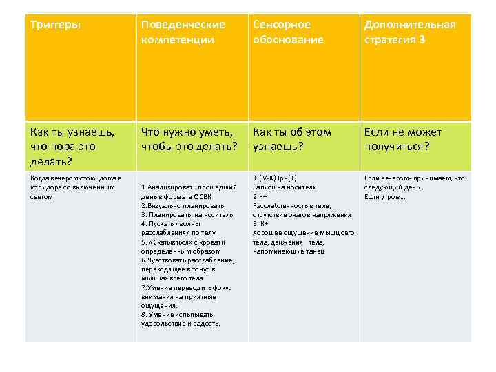 Триггеры Поведенческие компетенции Сенсорное обоснование Дополнительная стратегия 3 Что нужно уметь, чтобы это делать?