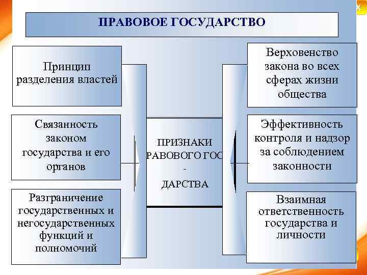 Принцип разделения властей является. Принцип разделения властей в правовом государстве. Разделение властей в правовом государстве. Принципы правового государства принципы разделения властей. Принцип разделения властей основа правового государства.