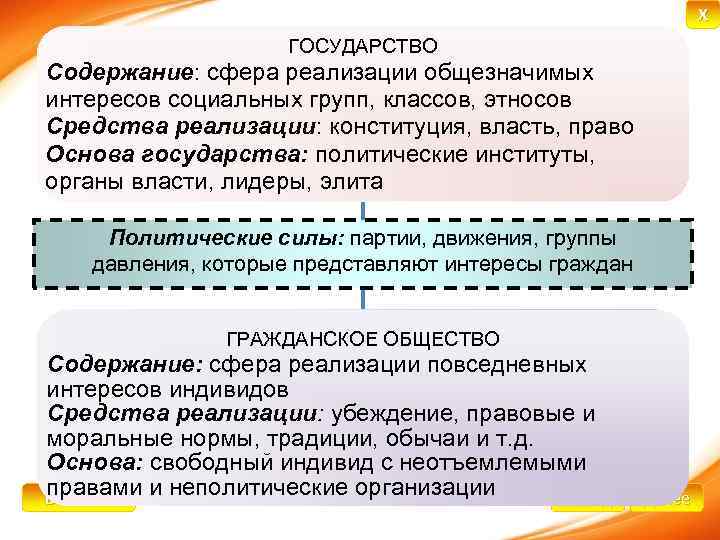 Содержание государства. Сущность и содержание государства. 7. Сущность и содержание государства.. Государство ориентировано на реализацию общества.