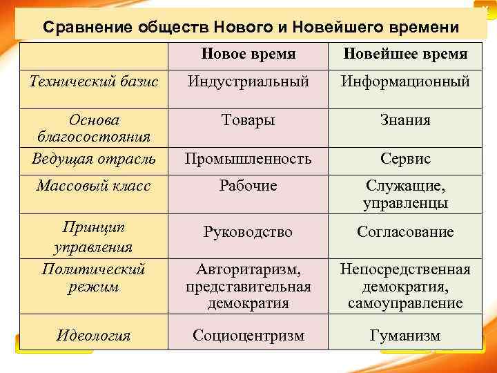 Сравните общество. Сравнение нового и новейшего времени. Сравнение обществ. Сходство нового и новейшего времени. Новое ми новейшее время српвнение.