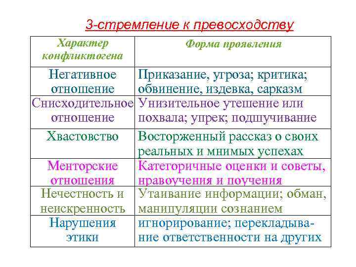 3 -стремление к превосходству Характер конфликтогена Форма проявления Негативное Приказание, угроза; критика; отношение обвинение,