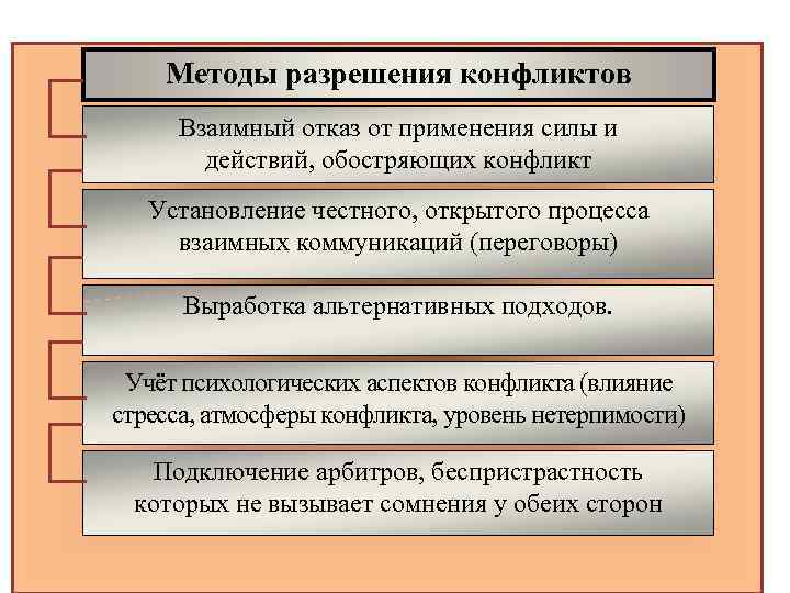 Методы разрешения конфликтов. Меры разрешения конфликта. Технологии разрешения конфликтов. Методы урегулирования социальных конфликтов.