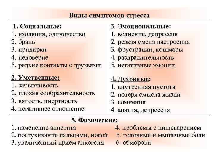 Виды симптомов стресса 1. Социальные: 1. изоляция, одиночество 2. брань 3. придирки 4. недоверие