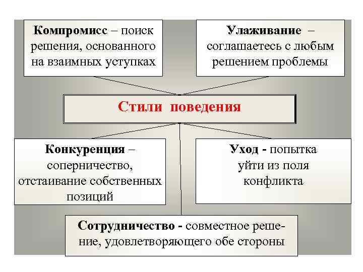 Находить компромиссные решения. Взаимные уступки и компромисс. Конфликт как социальный феномен. Виды компромиссов. Право как компромисс.