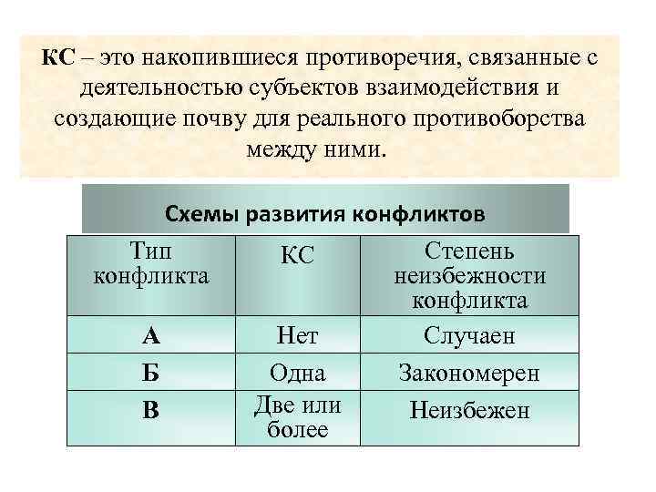 КС – это накопившиеся противоречия, связанные с деятельностью субъектов взаимодействия и создающие почву для