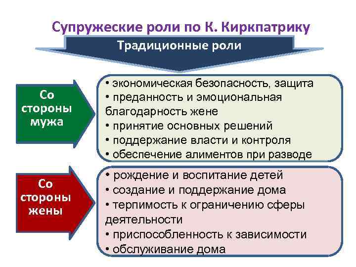 Супружеские роли по К. Киркпатрику Традиционные роли Со стороны мужа Со стороны жены •