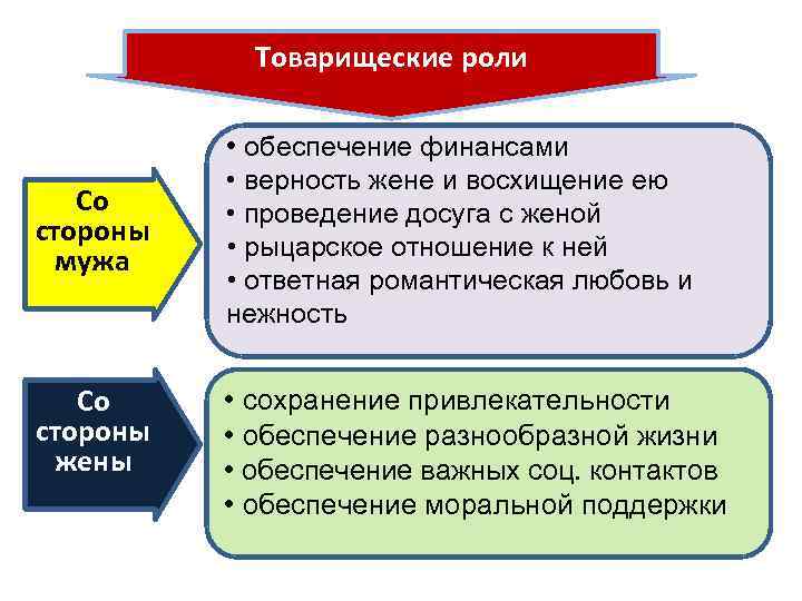 Товарищеские роли Со стороны мужа • обеспечение финансами • верность жене и восхищение ею