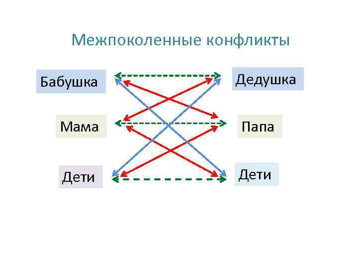 Межпоколенные конфликты Бабушка Дедушка Мама Папа Дети 