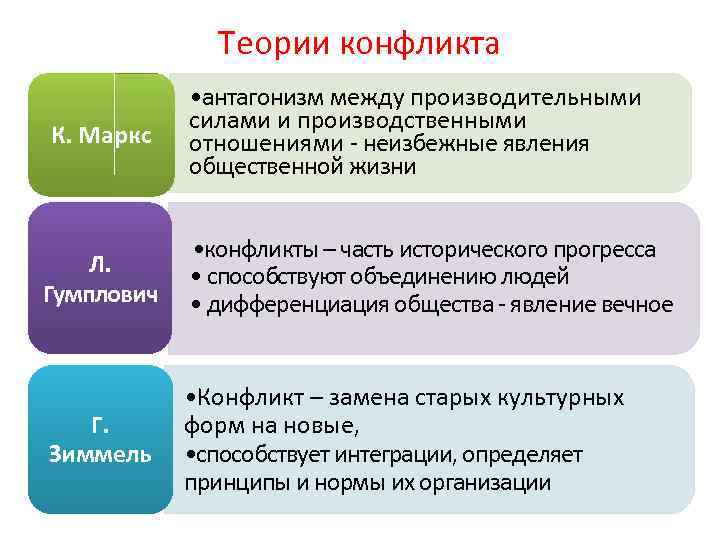 Марксистская теория конфликта презентация