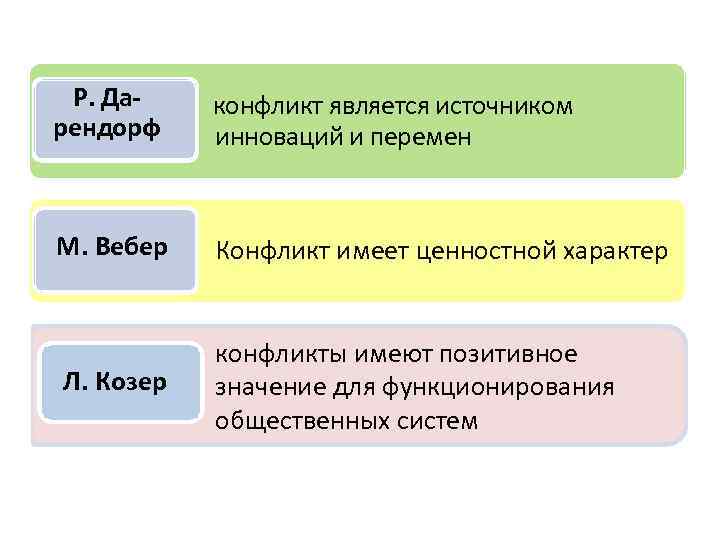 Р. Дарендорф конфликт является источником инноваций и перемен М. Вебер Конфликт имеет ценностной характер