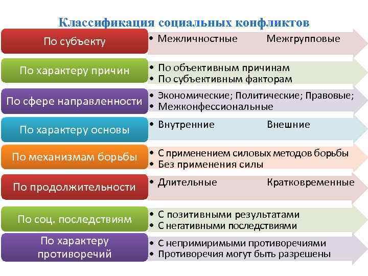 Межличностный конфликт межгрупповой конфликт социальный конфликт