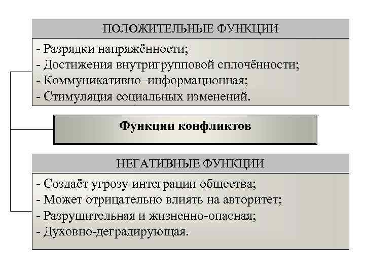 ПОЛОЖИТЕЛЬНЫЕ ФУНКЦИИ - Разрядки напряжённости; - Достижения внутригрупповой сплочённости; - Коммуникативно–информационная; - Стимуляция социальных