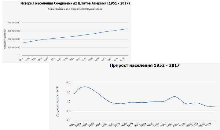 Население америки по годам