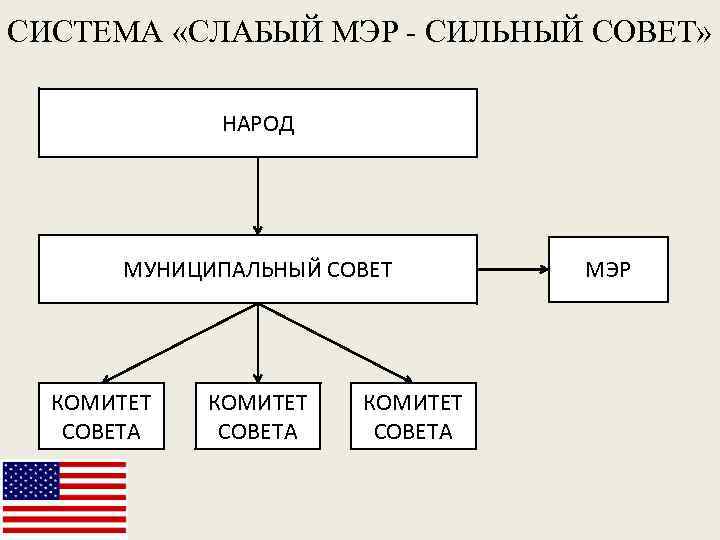 СИСТЕМА «СЛАБЫЙ МЭР - СИЛЬНЫЙ СОВЕТ» НАРОД МУНИЦИПАЛЬНЫЙ СОВЕТ КОМИТЕТ СОВЕТА МЭР 